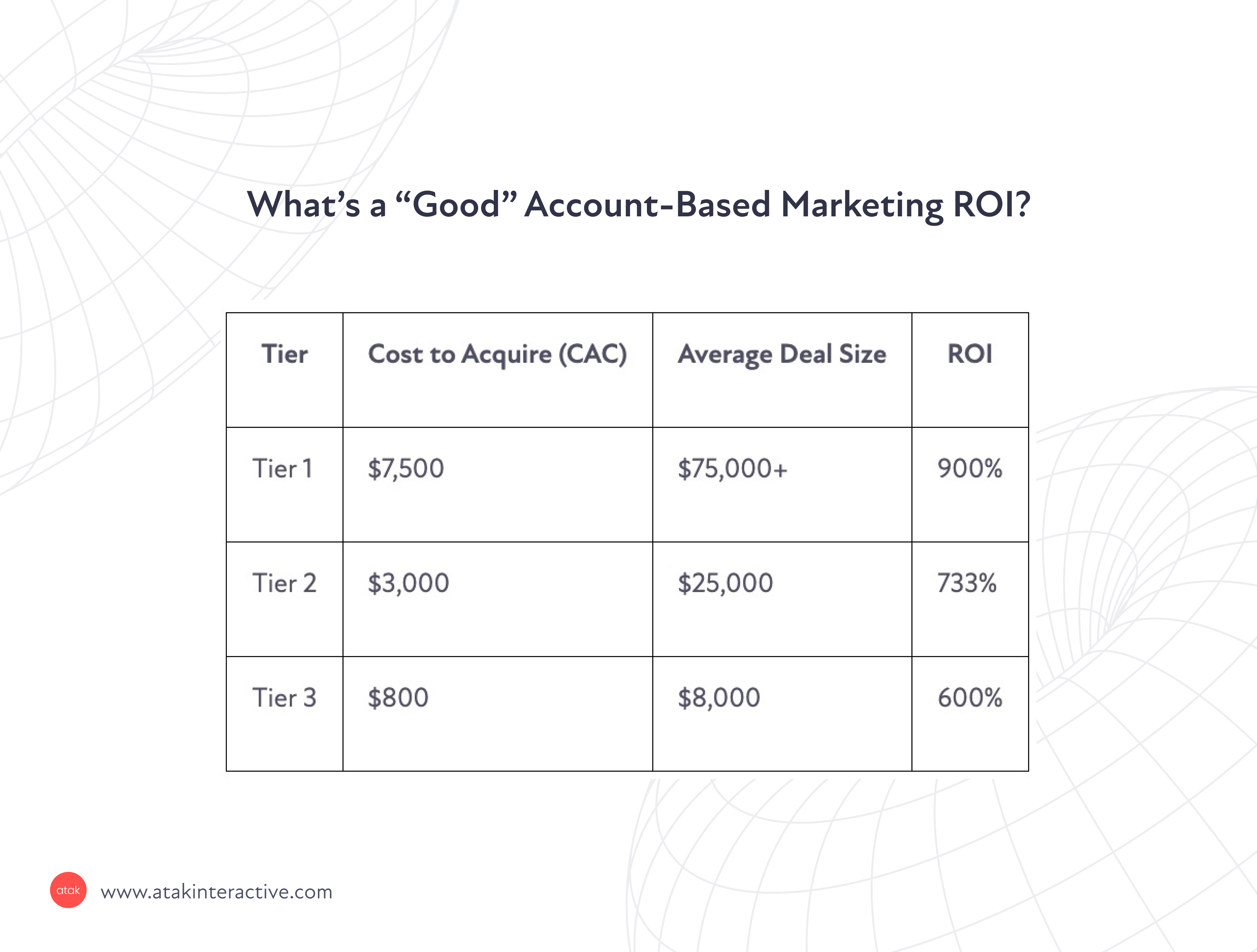 how to measure ROI in account-based marketing